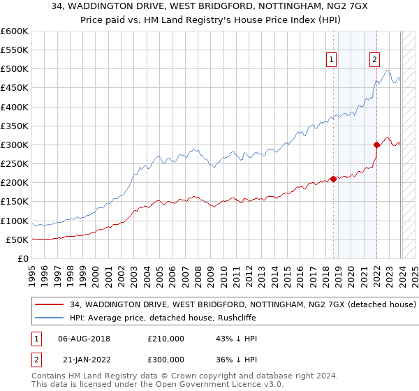 34, WADDINGTON DRIVE, WEST BRIDGFORD, NOTTINGHAM, NG2 7GX: Price paid vs HM Land Registry's House Price Index