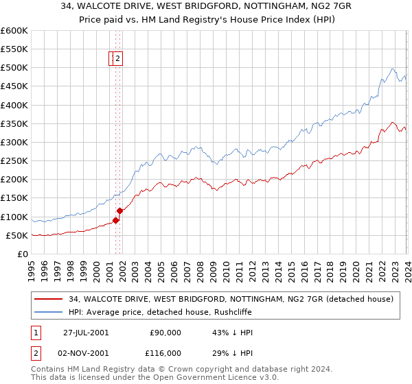 34, WALCOTE DRIVE, WEST BRIDGFORD, NOTTINGHAM, NG2 7GR: Price paid vs HM Land Registry's House Price Index