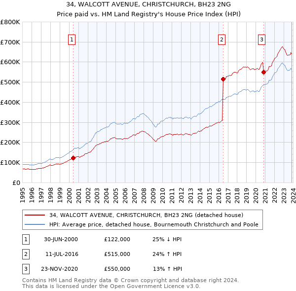 34, WALCOTT AVENUE, CHRISTCHURCH, BH23 2NG: Price paid vs HM Land Registry's House Price Index