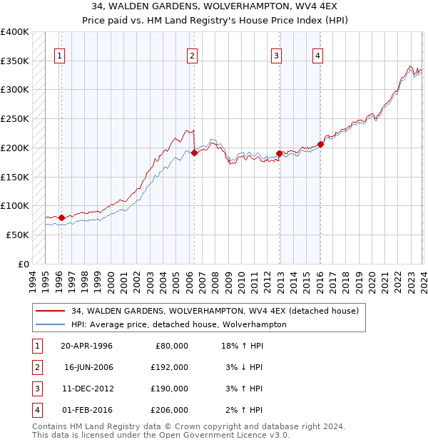 34, WALDEN GARDENS, WOLVERHAMPTON, WV4 4EX: Price paid vs HM Land Registry's House Price Index