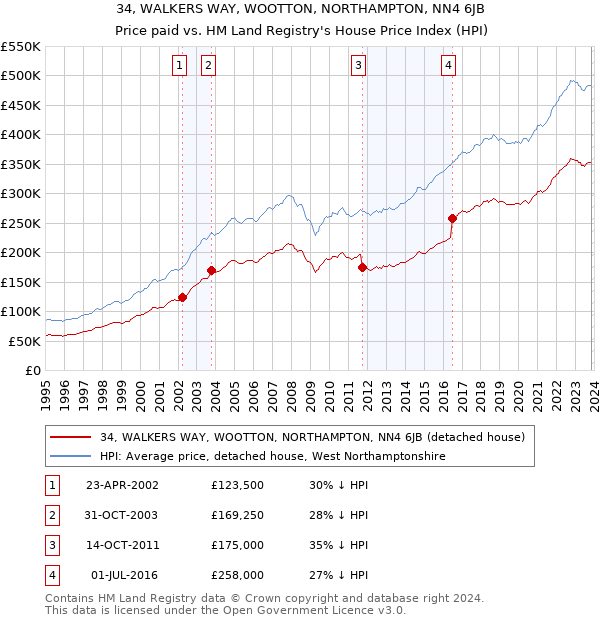 34, WALKERS WAY, WOOTTON, NORTHAMPTON, NN4 6JB: Price paid vs HM Land Registry's House Price Index
