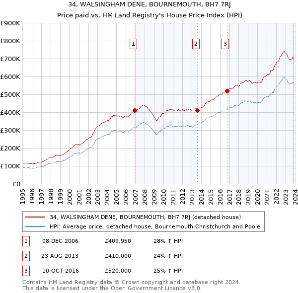 34, WALSINGHAM DENE, BOURNEMOUTH, BH7 7RJ: Price paid vs HM Land Registry's House Price Index