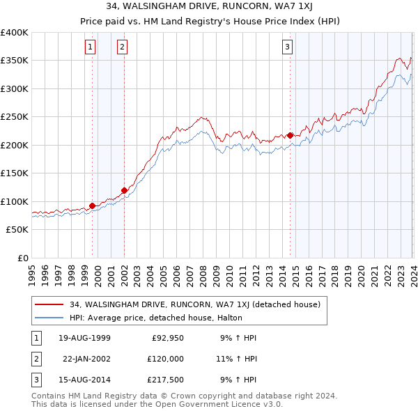 34, WALSINGHAM DRIVE, RUNCORN, WA7 1XJ: Price paid vs HM Land Registry's House Price Index