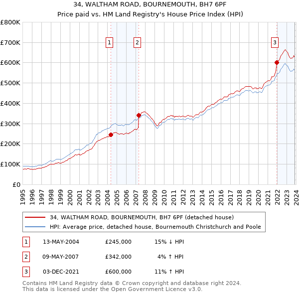34, WALTHAM ROAD, BOURNEMOUTH, BH7 6PF: Price paid vs HM Land Registry's House Price Index