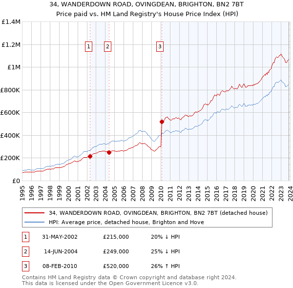 34, WANDERDOWN ROAD, OVINGDEAN, BRIGHTON, BN2 7BT: Price paid vs HM Land Registry's House Price Index