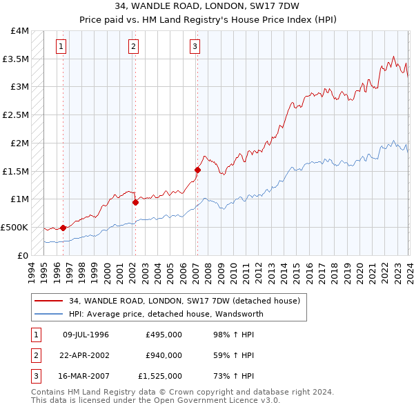 34, WANDLE ROAD, LONDON, SW17 7DW: Price paid vs HM Land Registry's House Price Index