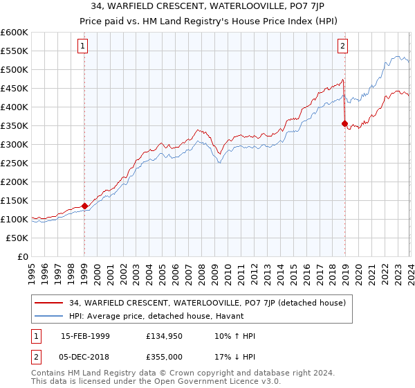 34, WARFIELD CRESCENT, WATERLOOVILLE, PO7 7JP: Price paid vs HM Land Registry's House Price Index