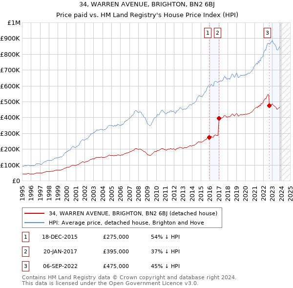 34, WARREN AVENUE, BRIGHTON, BN2 6BJ: Price paid vs HM Land Registry's House Price Index