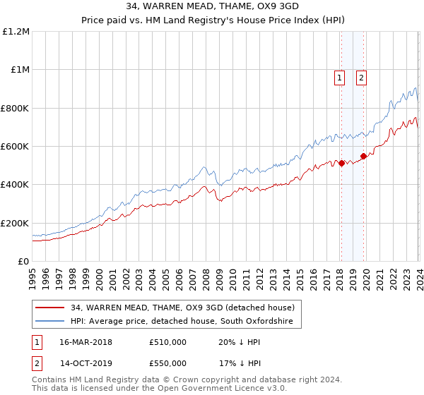34, WARREN MEAD, THAME, OX9 3GD: Price paid vs HM Land Registry's House Price Index