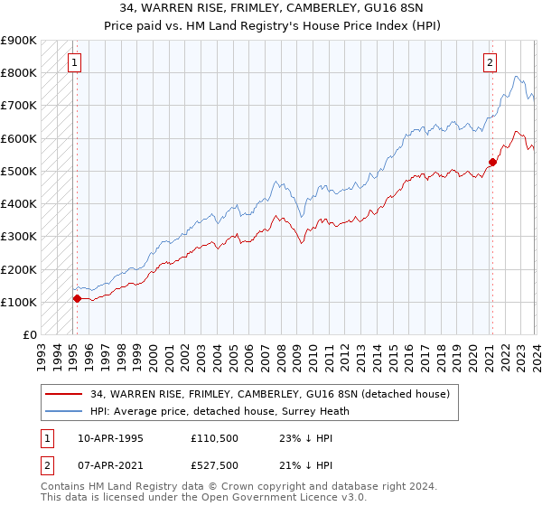 34, WARREN RISE, FRIMLEY, CAMBERLEY, GU16 8SN: Price paid vs HM Land Registry's House Price Index