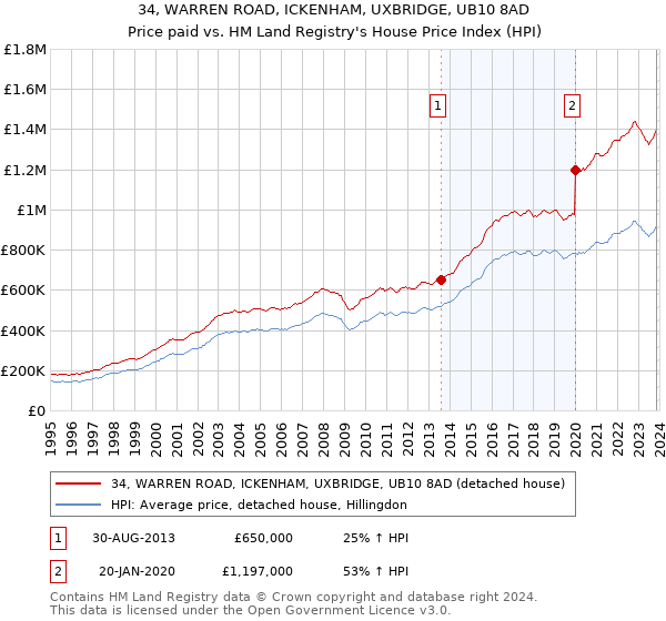 34, WARREN ROAD, ICKENHAM, UXBRIDGE, UB10 8AD: Price paid vs HM Land Registry's House Price Index