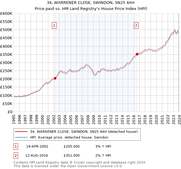 34, WARRENER CLOSE, SWINDON, SN25 4AH: Price paid vs HM Land Registry's House Price Index