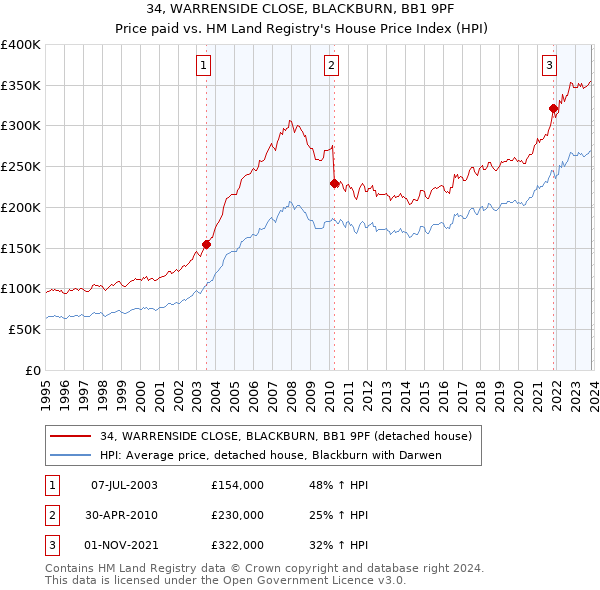 34, WARRENSIDE CLOSE, BLACKBURN, BB1 9PF: Price paid vs HM Land Registry's House Price Index