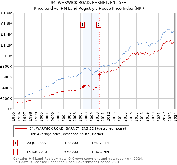 34, WARWICK ROAD, BARNET, EN5 5EH: Price paid vs HM Land Registry's House Price Index