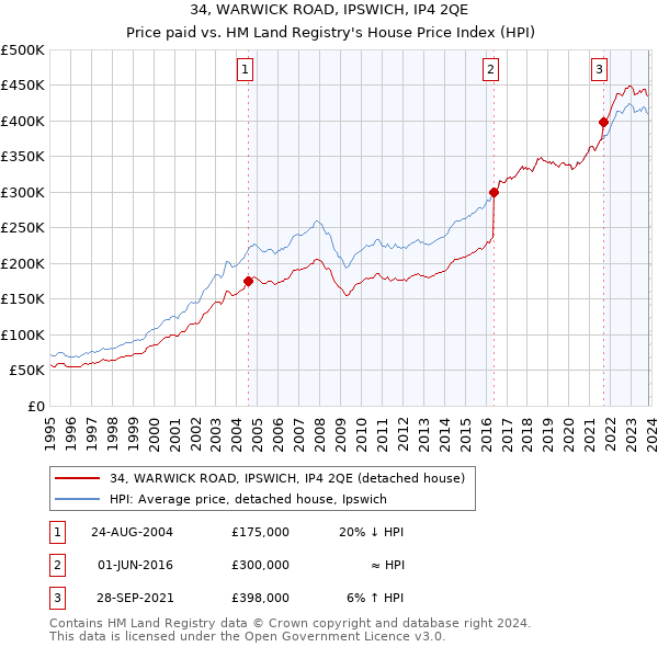34, WARWICK ROAD, IPSWICH, IP4 2QE: Price paid vs HM Land Registry's House Price Index