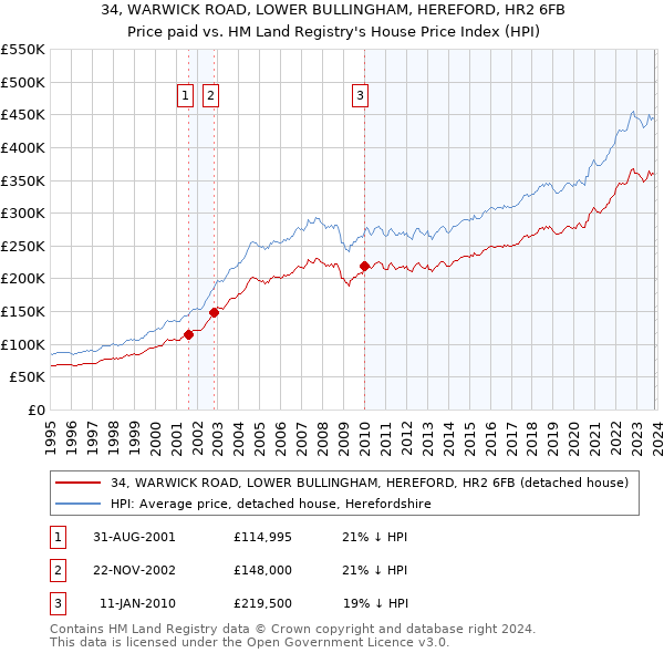 34, WARWICK ROAD, LOWER BULLINGHAM, HEREFORD, HR2 6FB: Price paid vs HM Land Registry's House Price Index