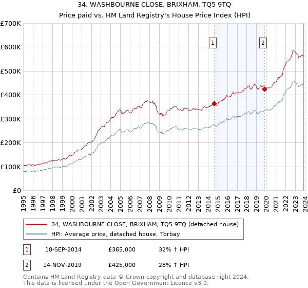 34, WASHBOURNE CLOSE, BRIXHAM, TQ5 9TQ: Price paid vs HM Land Registry's House Price Index