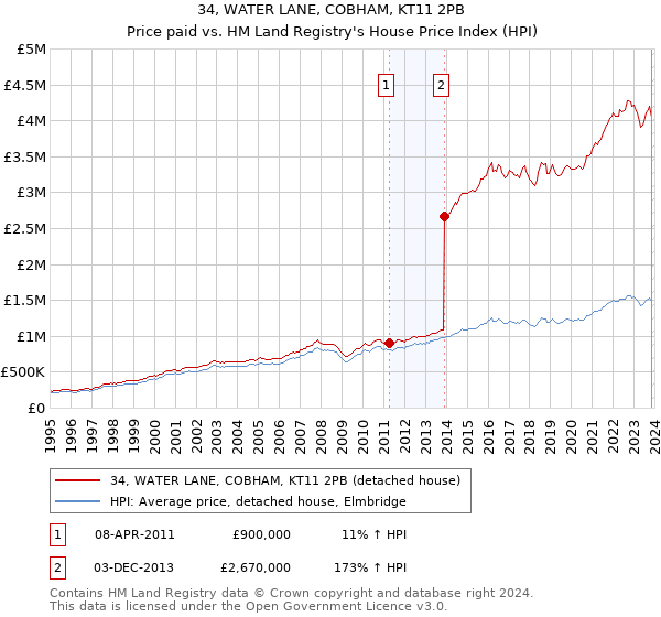 34, WATER LANE, COBHAM, KT11 2PB: Price paid vs HM Land Registry's House Price Index
