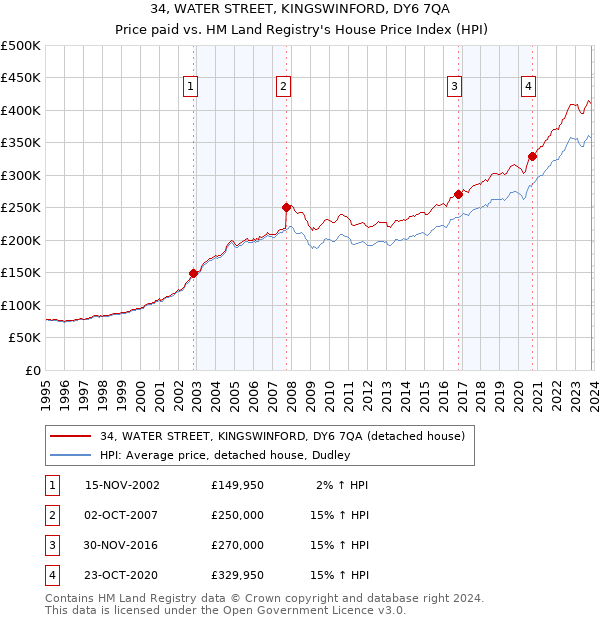34, WATER STREET, KINGSWINFORD, DY6 7QA: Price paid vs HM Land Registry's House Price Index