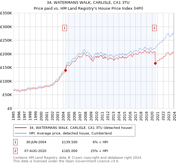 34, WATERMANS WALK, CARLISLE, CA1 3TU: Price paid vs HM Land Registry's House Price Index