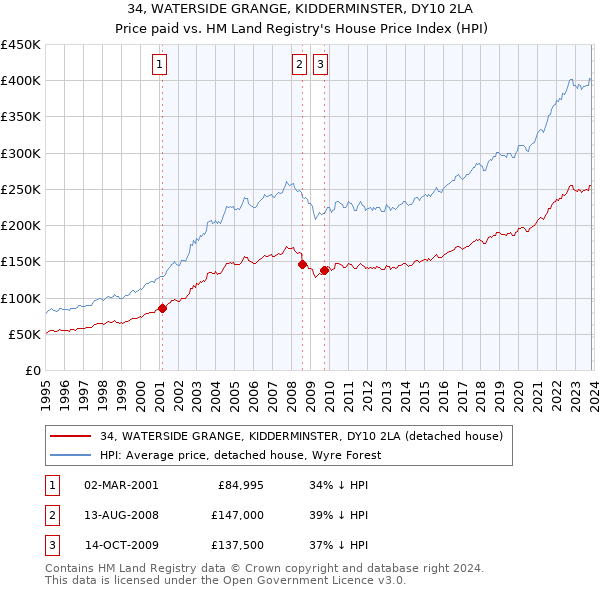 34, WATERSIDE GRANGE, KIDDERMINSTER, DY10 2LA: Price paid vs HM Land Registry's House Price Index
