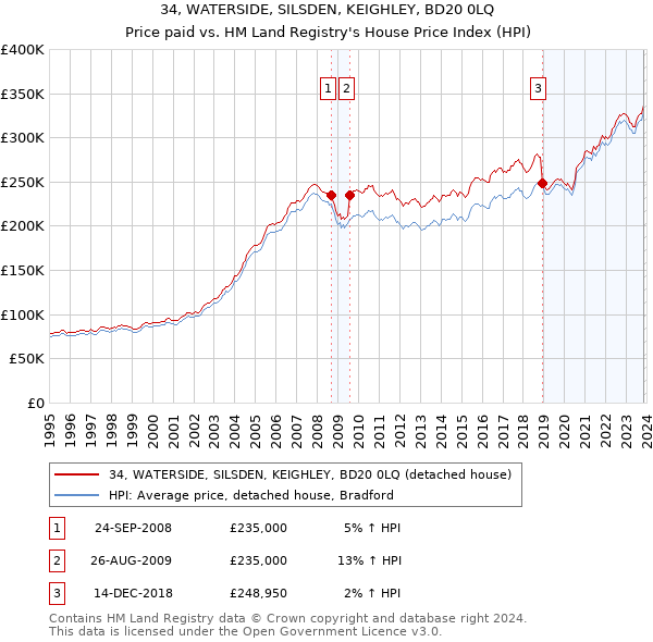 34, WATERSIDE, SILSDEN, KEIGHLEY, BD20 0LQ: Price paid vs HM Land Registry's House Price Index