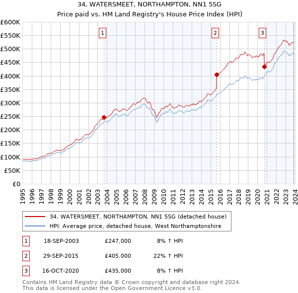 34, WATERSMEET, NORTHAMPTON, NN1 5SG: Price paid vs HM Land Registry's House Price Index