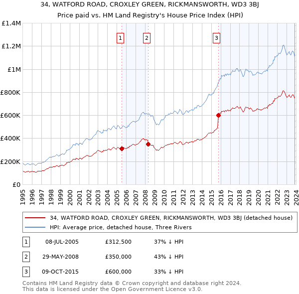 34, WATFORD ROAD, CROXLEY GREEN, RICKMANSWORTH, WD3 3BJ: Price paid vs HM Land Registry's House Price Index