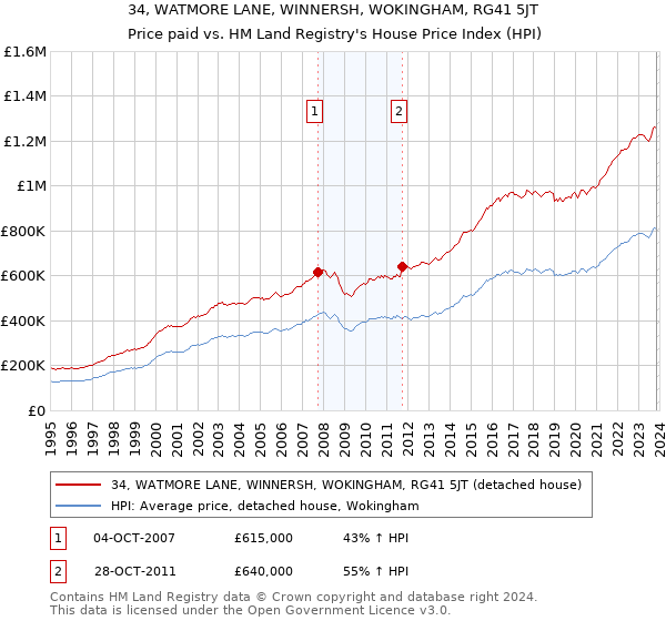 34, WATMORE LANE, WINNERSH, WOKINGHAM, RG41 5JT: Price paid vs HM Land Registry's House Price Index