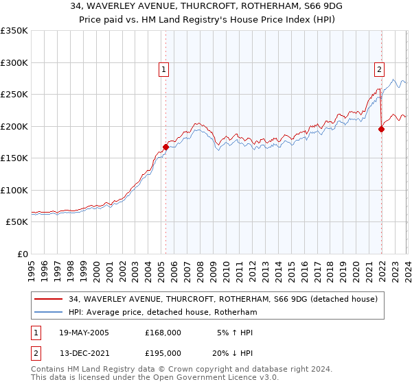 34, WAVERLEY AVENUE, THURCROFT, ROTHERHAM, S66 9DG: Price paid vs HM Land Registry's House Price Index