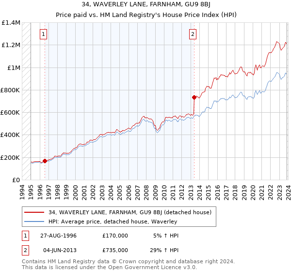 34, WAVERLEY LANE, FARNHAM, GU9 8BJ: Price paid vs HM Land Registry's House Price Index