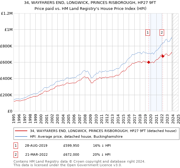 34, WAYFARERS END, LONGWICK, PRINCES RISBOROUGH, HP27 9FT: Price paid vs HM Land Registry's House Price Index