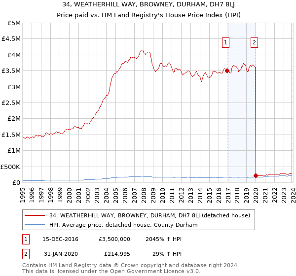 34, WEATHERHILL WAY, BROWNEY, DURHAM, DH7 8LJ: Price paid vs HM Land Registry's House Price Index
