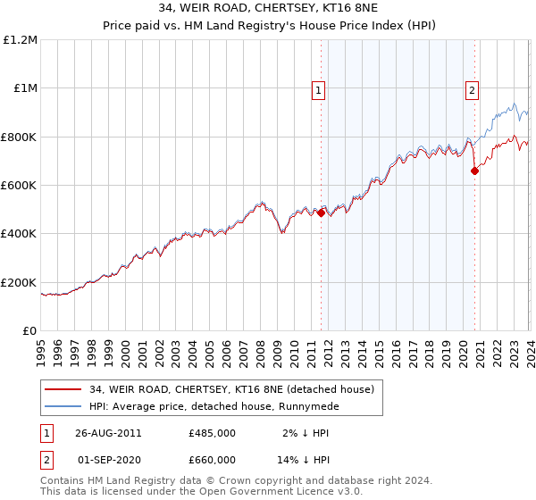 34, WEIR ROAD, CHERTSEY, KT16 8NE: Price paid vs HM Land Registry's House Price Index