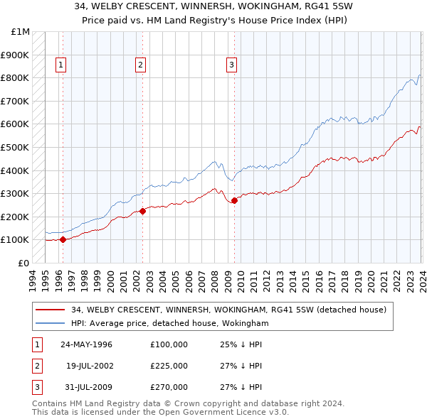 34, WELBY CRESCENT, WINNERSH, WOKINGHAM, RG41 5SW: Price paid vs HM Land Registry's House Price Index