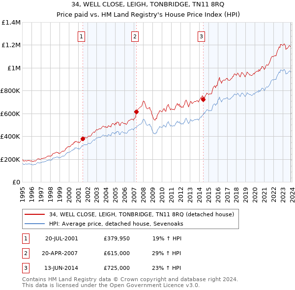 34, WELL CLOSE, LEIGH, TONBRIDGE, TN11 8RQ: Price paid vs HM Land Registry's House Price Index