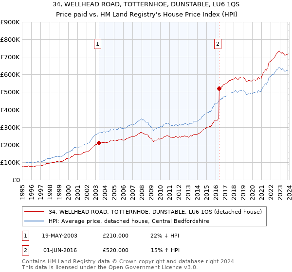34, WELLHEAD ROAD, TOTTERNHOE, DUNSTABLE, LU6 1QS: Price paid vs HM Land Registry's House Price Index
