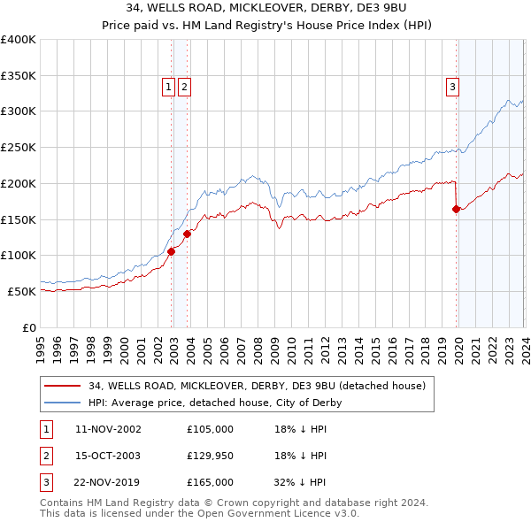 34, WELLS ROAD, MICKLEOVER, DERBY, DE3 9BU: Price paid vs HM Land Registry's House Price Index