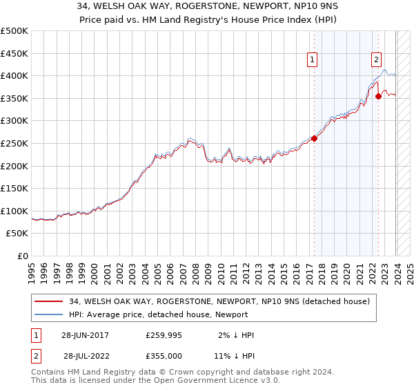34, WELSH OAK WAY, ROGERSTONE, NEWPORT, NP10 9NS: Price paid vs HM Land Registry's House Price Index