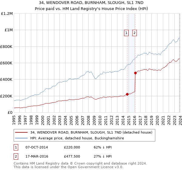 34, WENDOVER ROAD, BURNHAM, SLOUGH, SL1 7ND: Price paid vs HM Land Registry's House Price Index