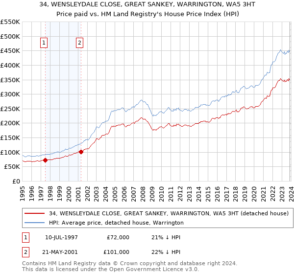 34, WENSLEYDALE CLOSE, GREAT SANKEY, WARRINGTON, WA5 3HT: Price paid vs HM Land Registry's House Price Index