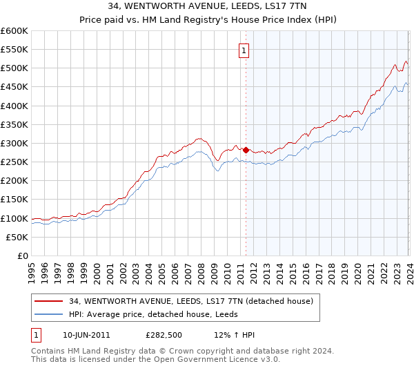 34, WENTWORTH AVENUE, LEEDS, LS17 7TN: Price paid vs HM Land Registry's House Price Index