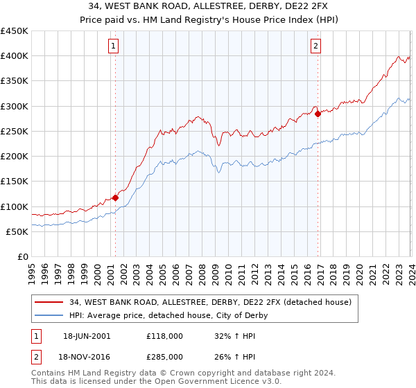 34, WEST BANK ROAD, ALLESTREE, DERBY, DE22 2FX: Price paid vs HM Land Registry's House Price Index