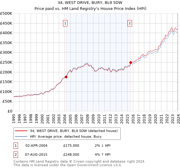 34, WEST DRIVE, BURY, BL9 5DW: Price paid vs HM Land Registry's House Price Index