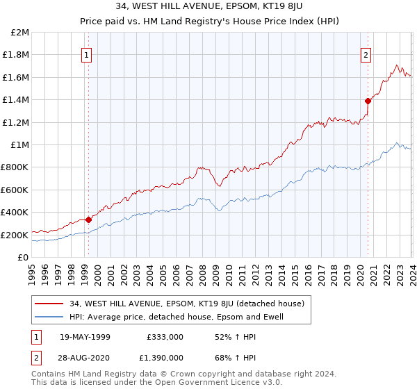 34, WEST HILL AVENUE, EPSOM, KT19 8JU: Price paid vs HM Land Registry's House Price Index
