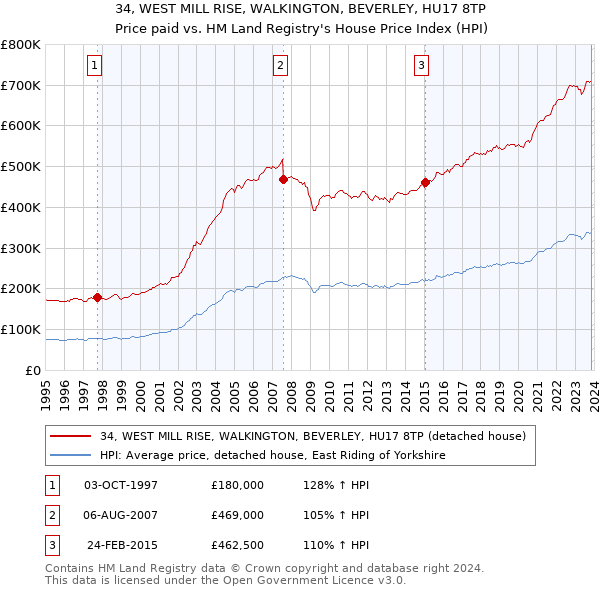 34, WEST MILL RISE, WALKINGTON, BEVERLEY, HU17 8TP: Price paid vs HM Land Registry's House Price Index