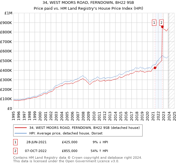 34, WEST MOORS ROAD, FERNDOWN, BH22 9SB: Price paid vs HM Land Registry's House Price Index