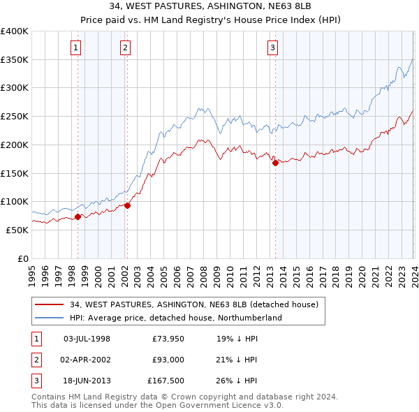 34, WEST PASTURES, ASHINGTON, NE63 8LB: Price paid vs HM Land Registry's House Price Index