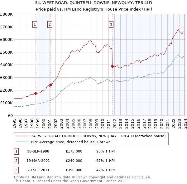 34, WEST ROAD, QUINTRELL DOWNS, NEWQUAY, TR8 4LD: Price paid vs HM Land Registry's House Price Index