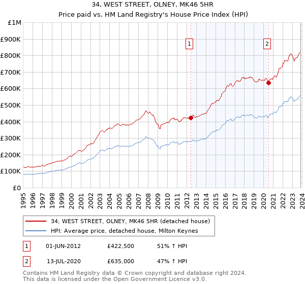 34, WEST STREET, OLNEY, MK46 5HR: Price paid vs HM Land Registry's House Price Index